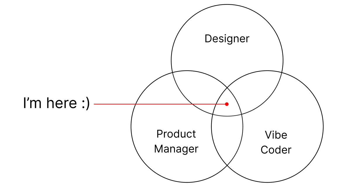 I’m here at the overlap of Designer, Product Manager, and Vibe Coder